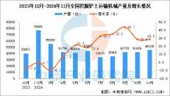 2024年11月全国挖掘铲土运输机械产量数据统计阐