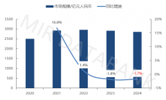 <b>2024年中国从动化市场成长回首取2025年瞻望</b>