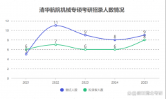 盛世清北：航天航空学院机械专硕考研积年分数